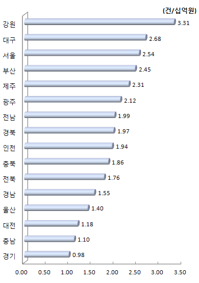 지역별 연간 R&D 투자 대비 국내 특허등록 수(2012년)