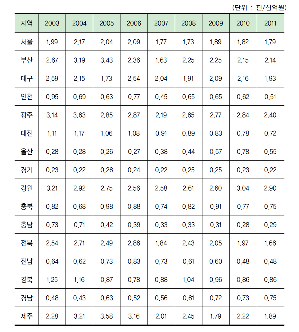 지역별 연간 R&D 투자 대비 과학기술논문 수