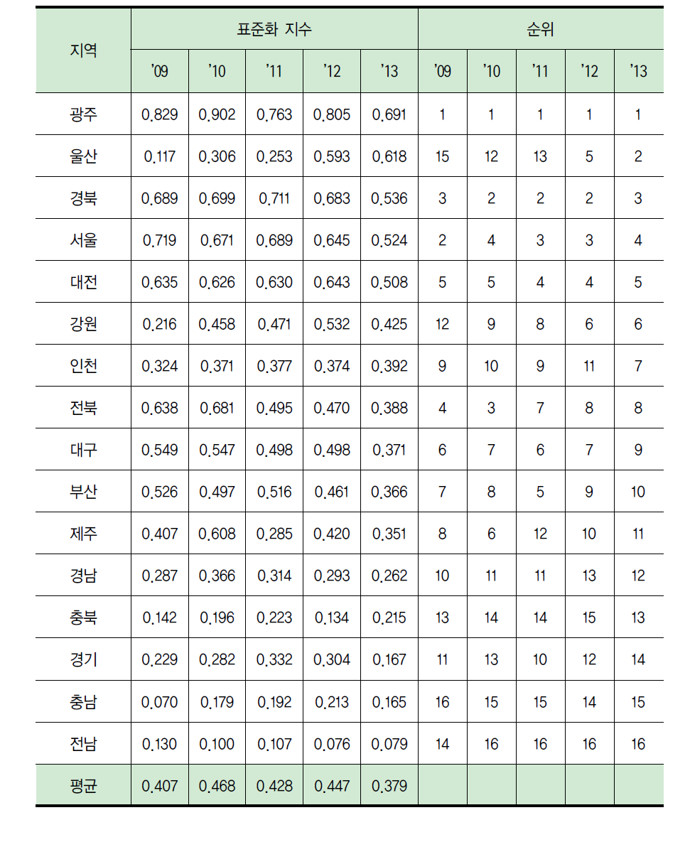 지역별 연구원 1인당 과학기술논문 수/ 평균 피인용 횟수 수준(표준화)