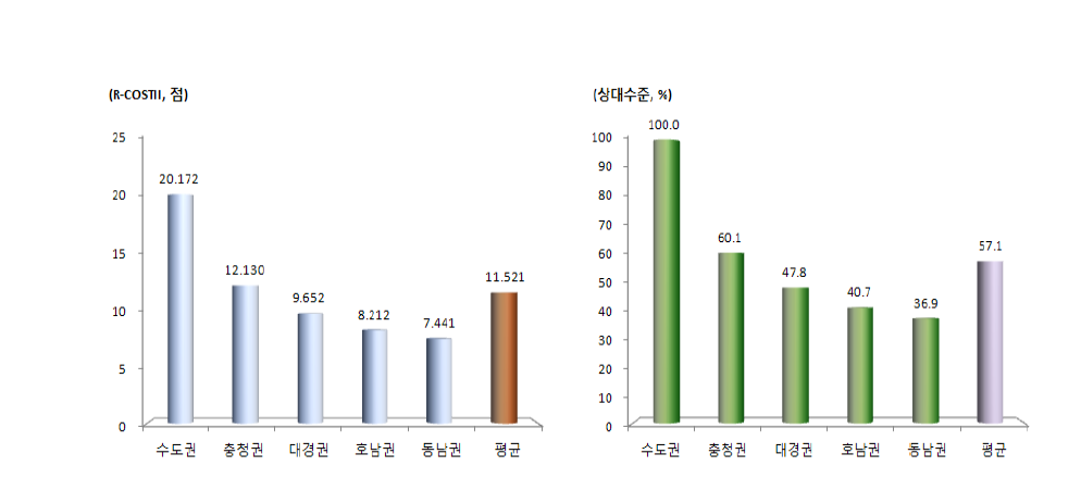 5대 광역경제권 R-COSTII 지수 및 상대수준(2013년)