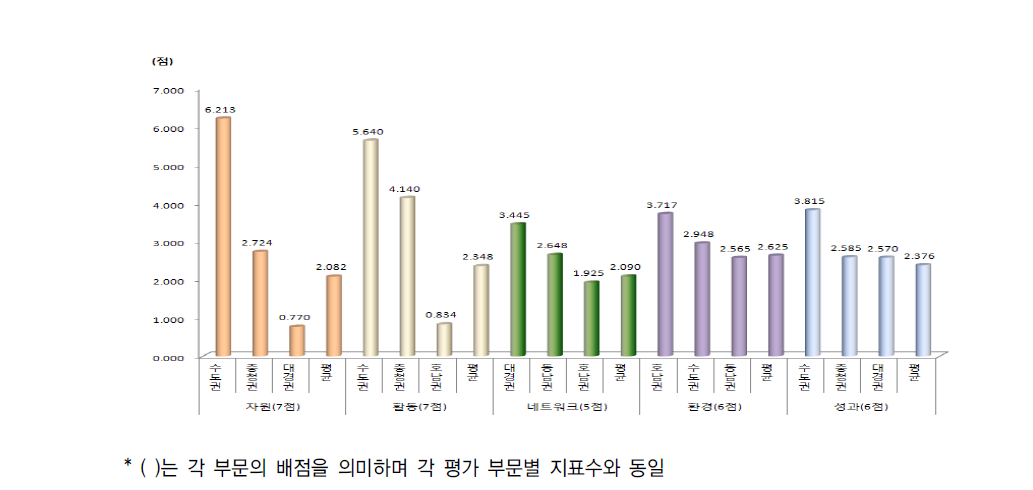 5개 부문별 상위 권역 결과(2013년)