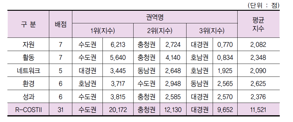 5개 부문별 상위 권역 결과(2013년)