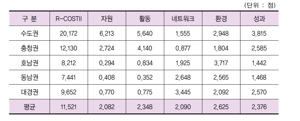 권역별 5개 부문별 결과(2013년)