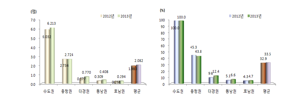 5대 광역경제권 자원 부문 지수 및 상대수준