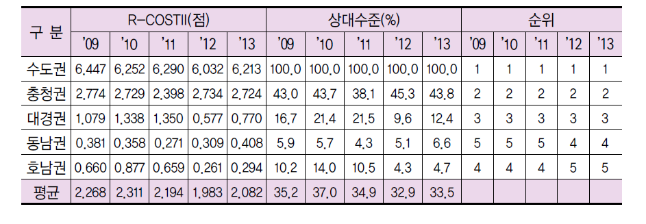 5대 광역경제권 자원 부문 지수