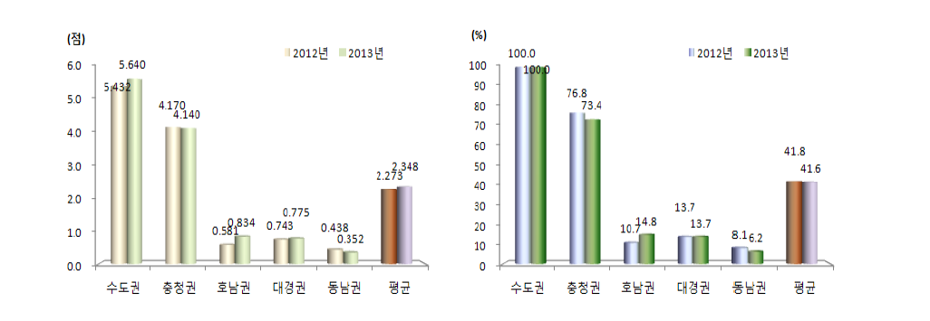 5대 광역경제권 활동 부문 지수 및 상대수준