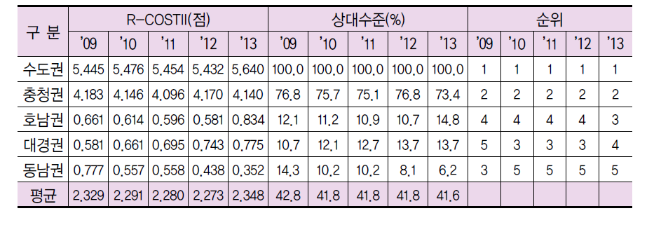 5대 광역경제권 활동 부문 지수