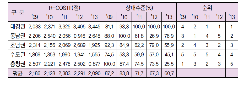 5대 광역경제권 네트워크 부문 지수