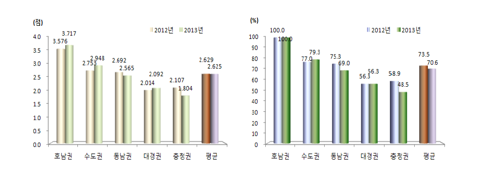 5대 광역경제권 환경 부문 지수 및 상대수준