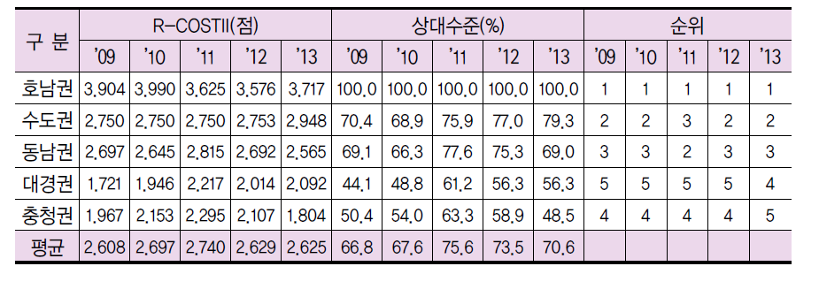 5대 광역경제권 환경 부문 지수