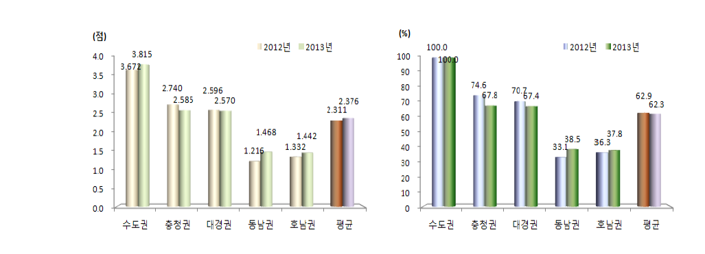 5대 광역경제권 성과 부문 지수 및 상대수준