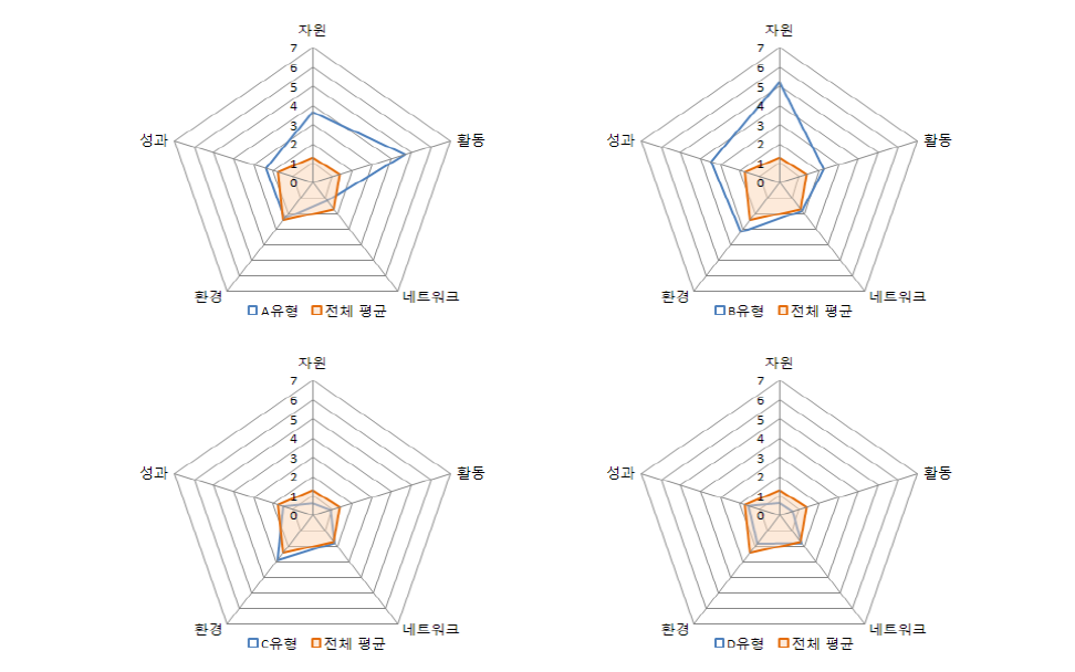 지역 유형별 5개 부문 지수와 전체 평균 비교(군집분석)