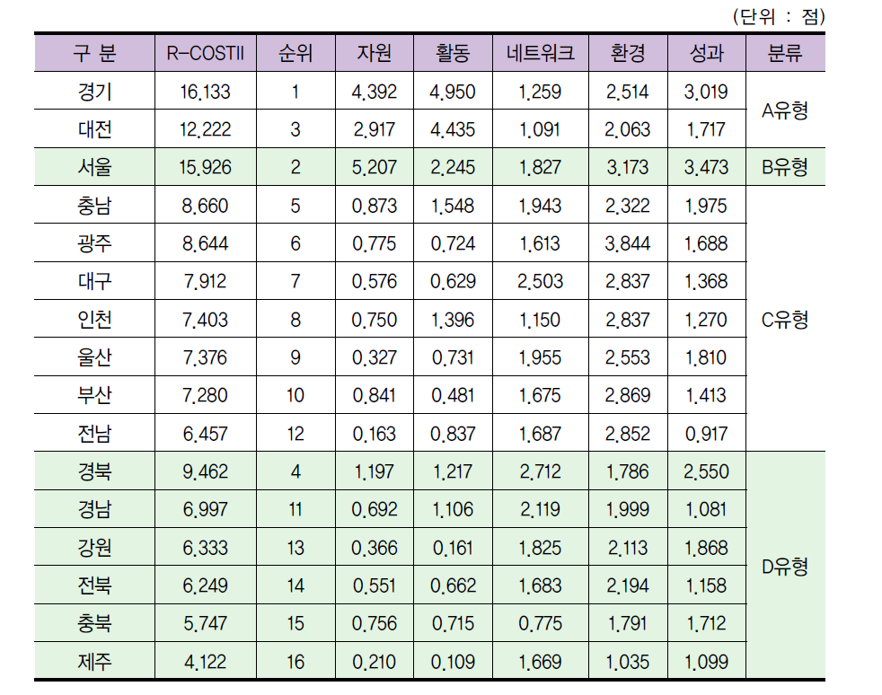 16개 지역 분류표(군집분석)