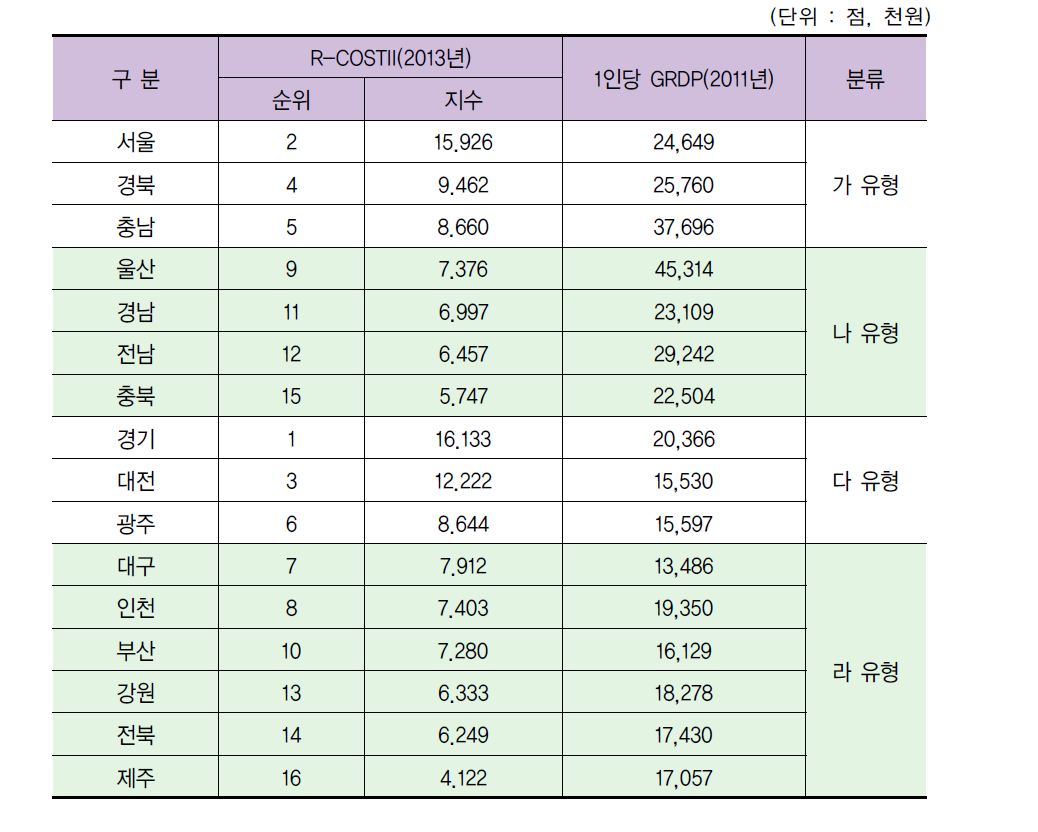 16개 지역 분류표(1인당 GRDP 분석)