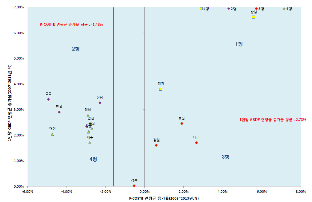 1인당 GRDP와 R-COSTII 연평균 증가율에 따른 지역 유형 분류