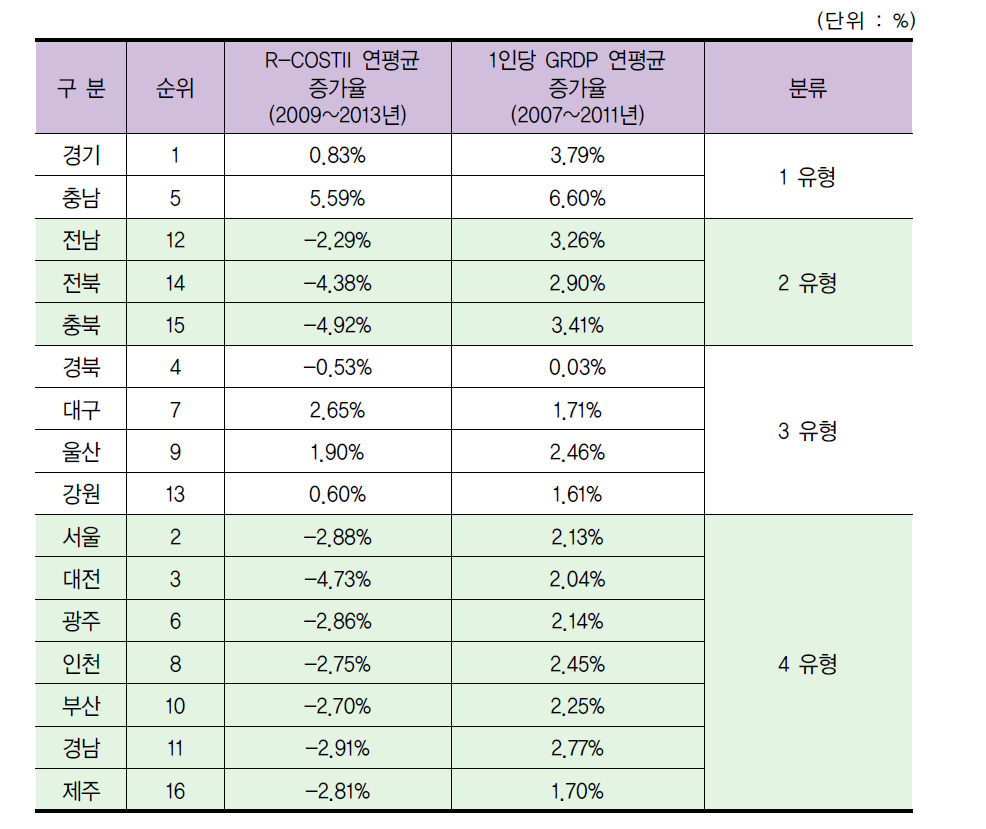 16개 지역 분류표(1인당 GRDP 연평균 증가율 분석)