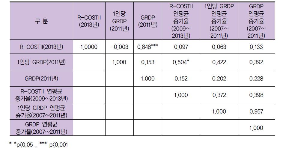 R-COSTII와 GRDP의 상관관계