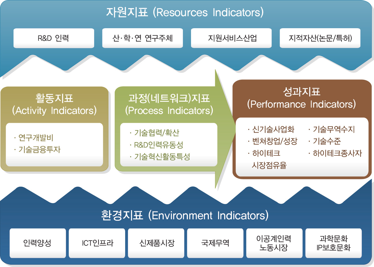 지역 과학기술혁신역량평가 모형의 기본 틀(개념모형)