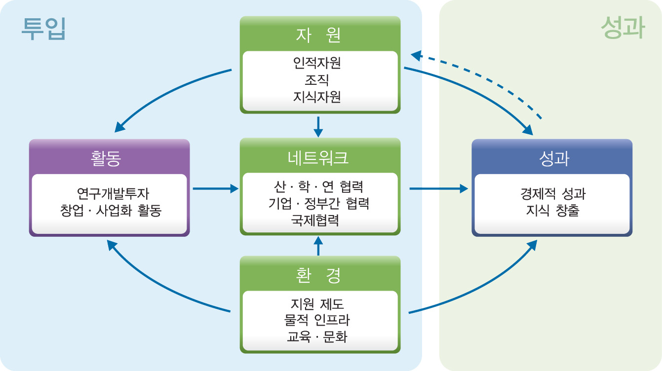 지역 과학기술혁신역량평가 모형의 기본 틀(측정모형)