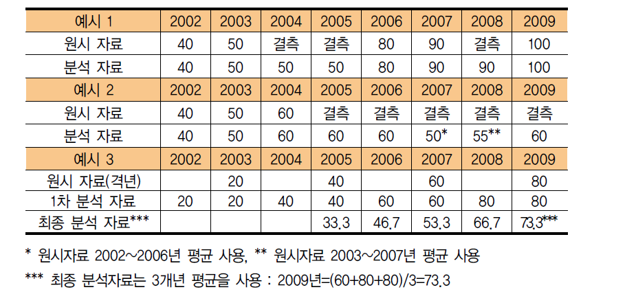 세부 지표 결측치 보정 예시