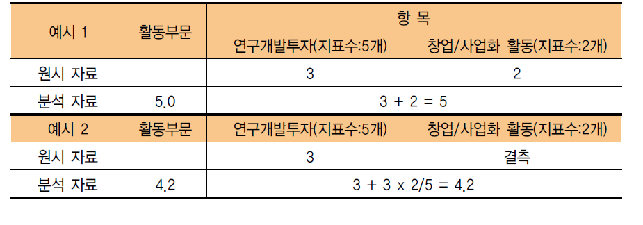 항목값 결측 시 부문 지수 산출 예시