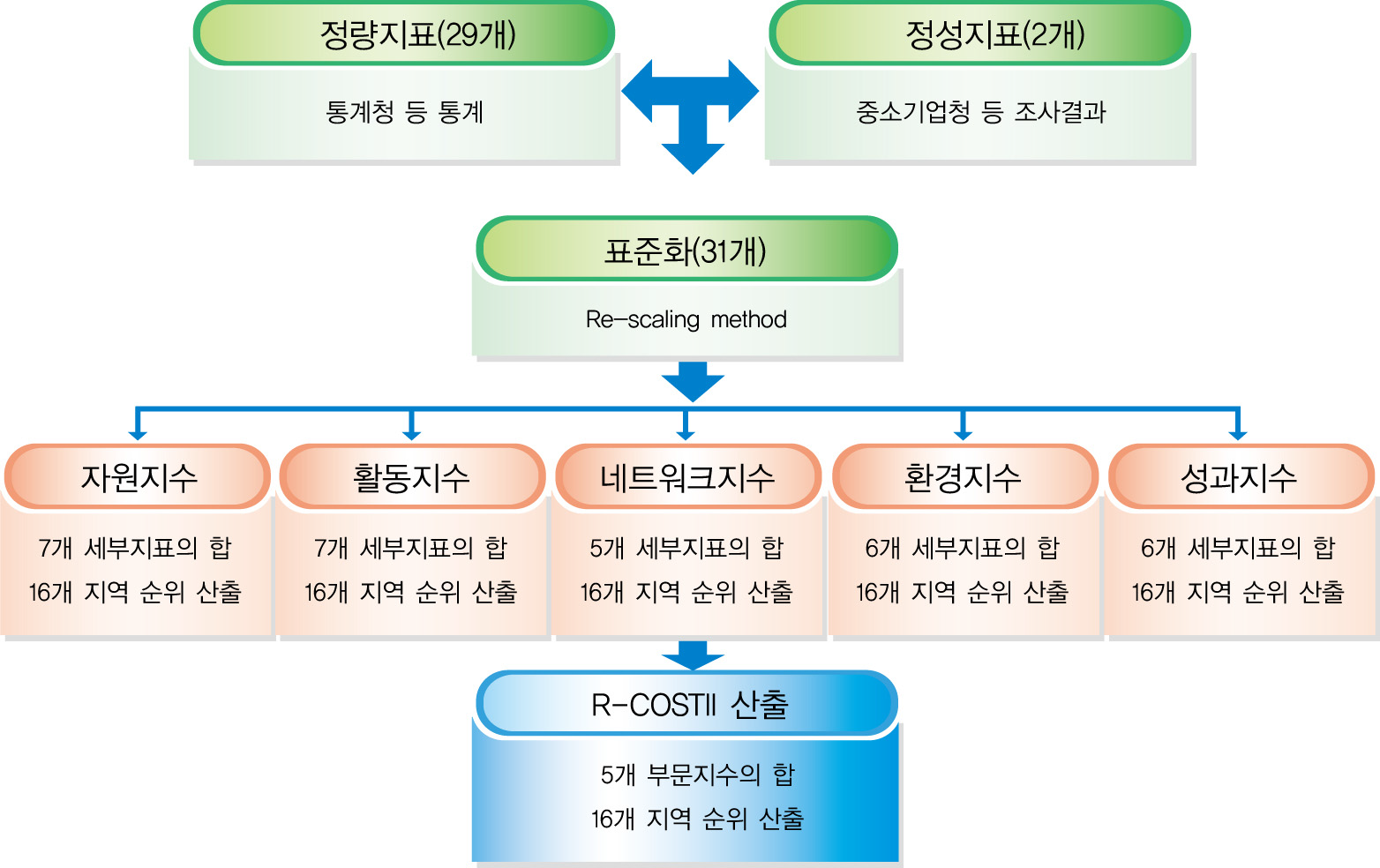 R-COSTII 산출 과정