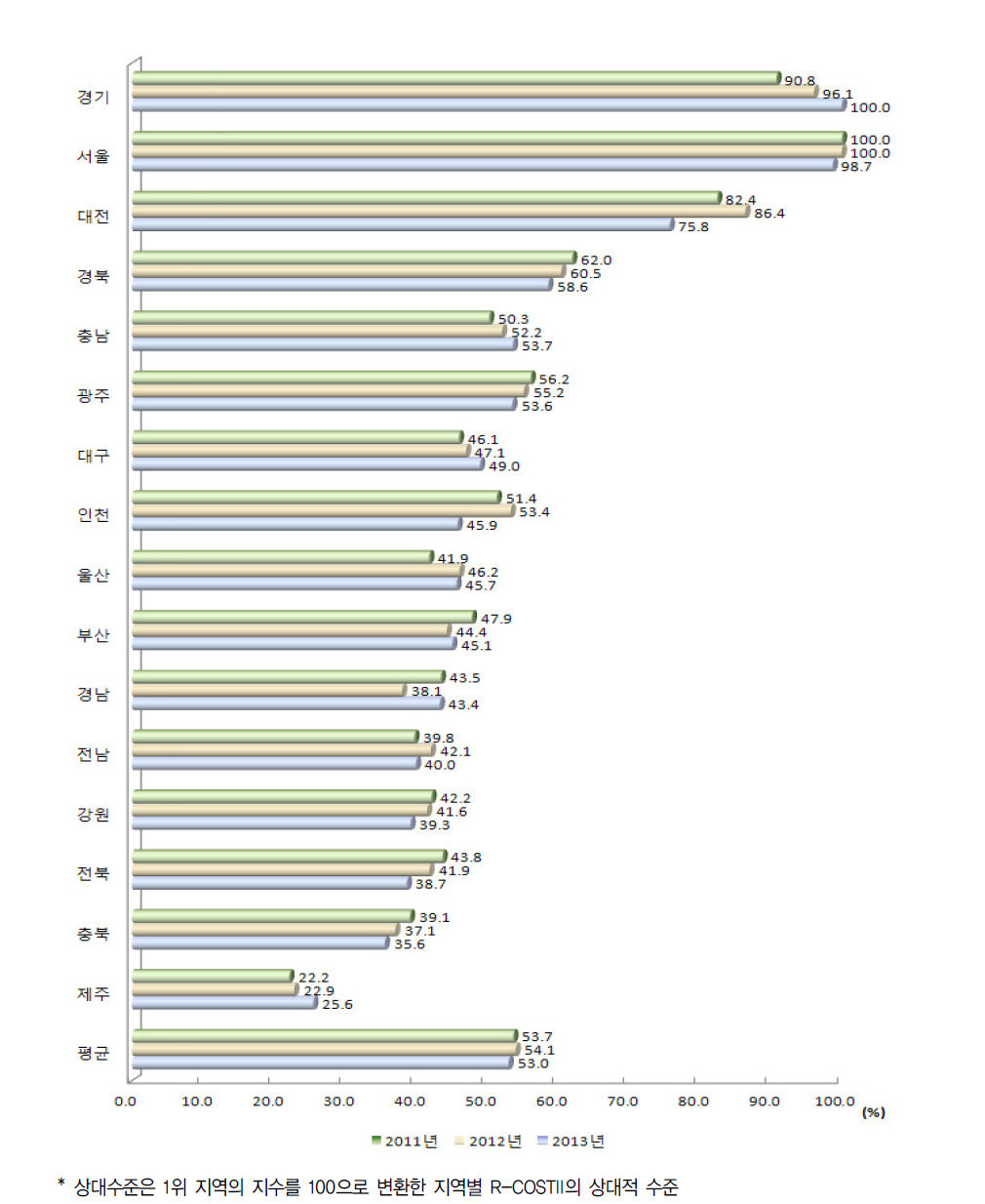 지역별 R-COSTII 상대수준 추이