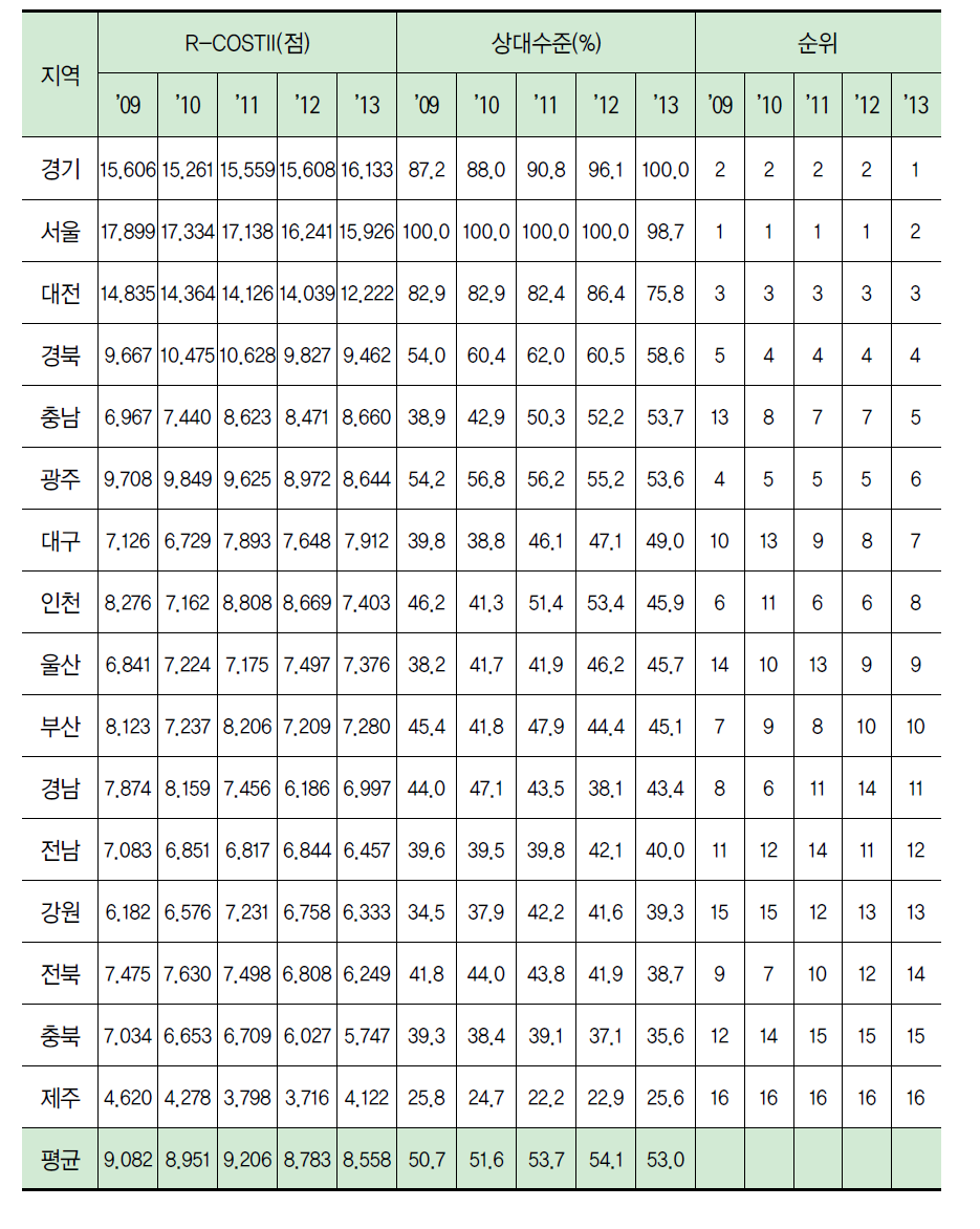 지역별 R-COSTII 수준 추이