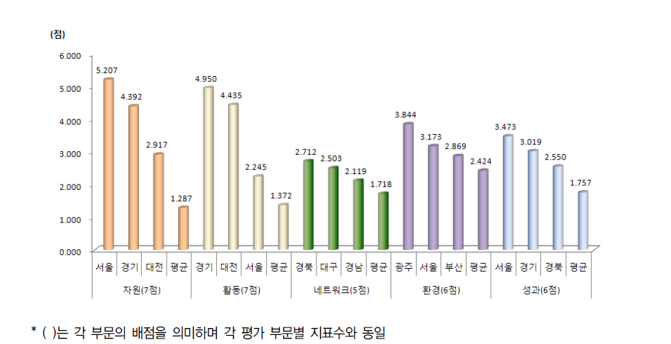 5개 부문별 상위 지역 결과(2013년)