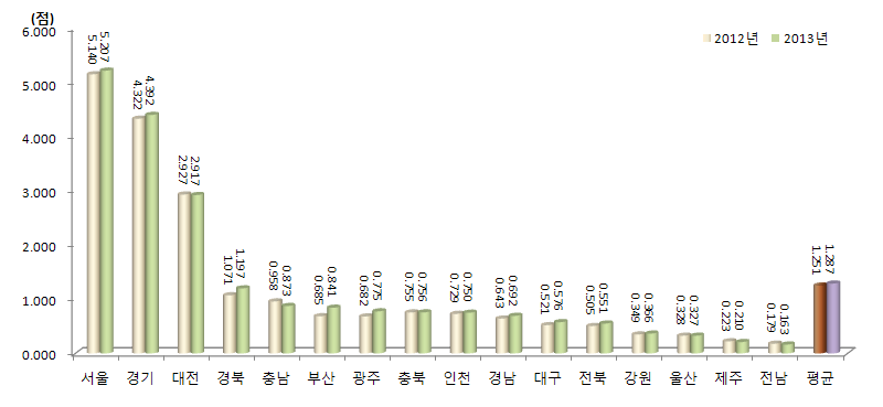 지역별 자원 부문 지수