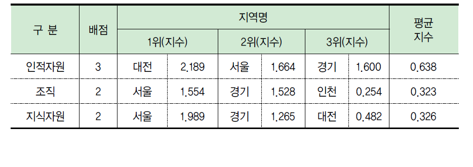 자원 부문 항목별 결과