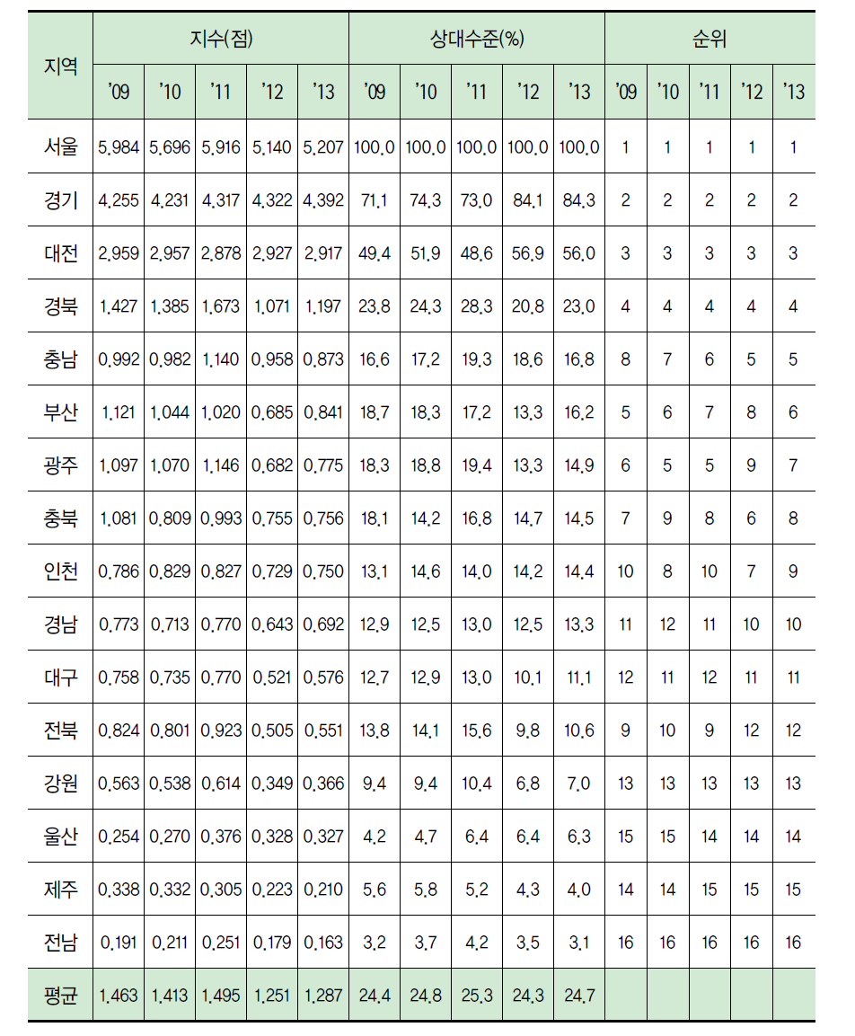 지역별 자원 부문 지수