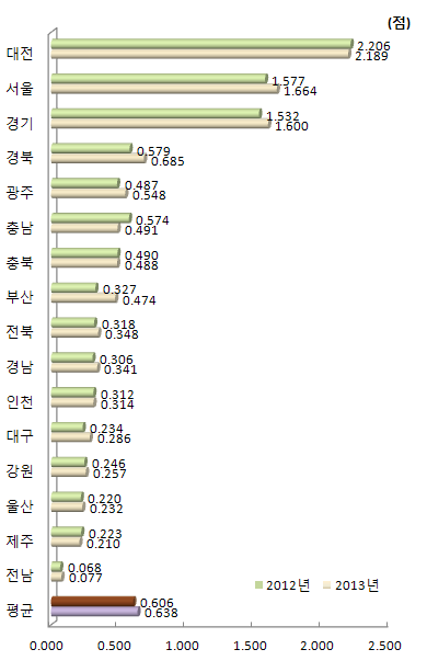 지역별 인적자원 항목 지수