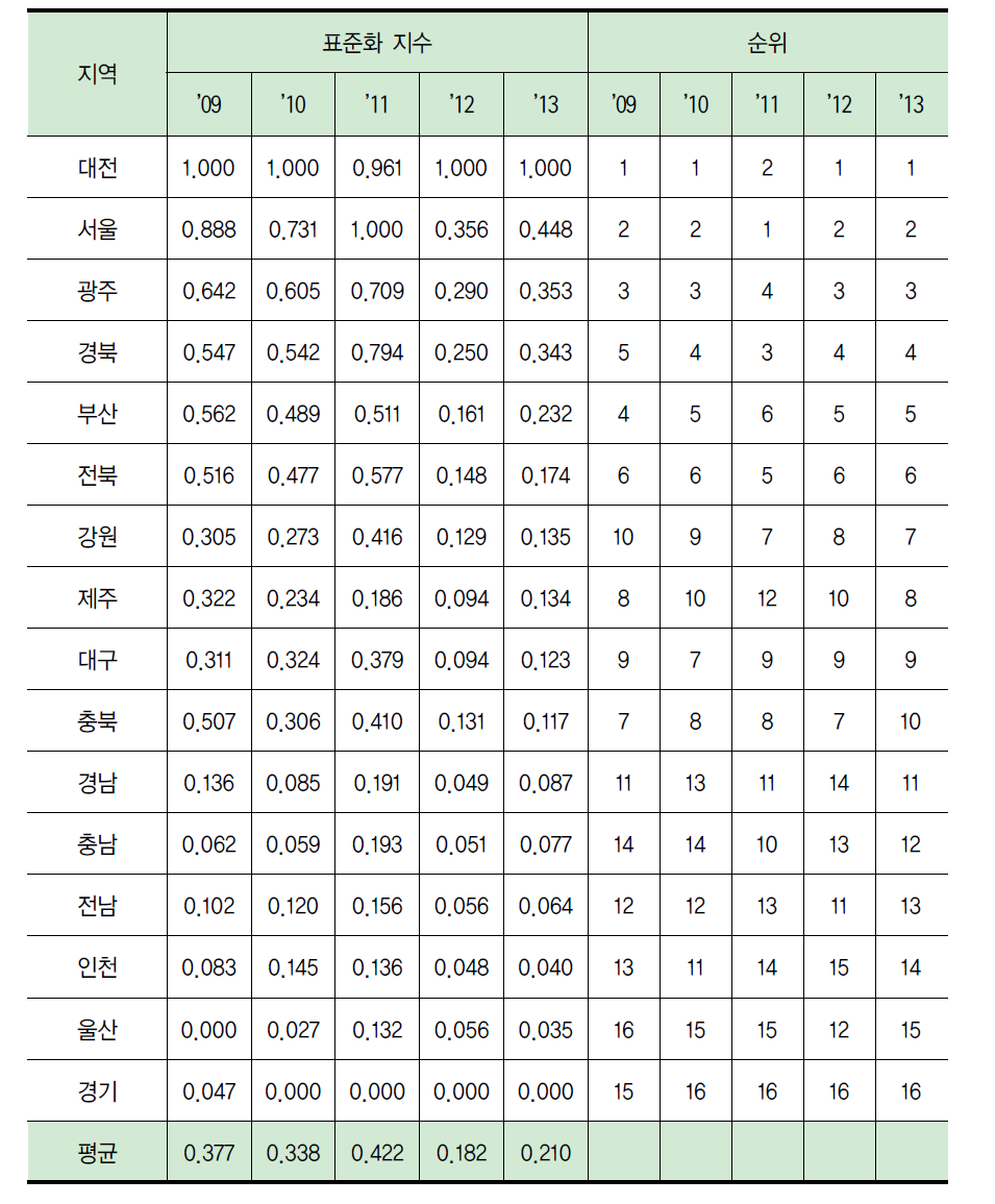 지역별 동일 연령대 인구 대비 이공계 박사 졸업생 비중 수준(표준화)