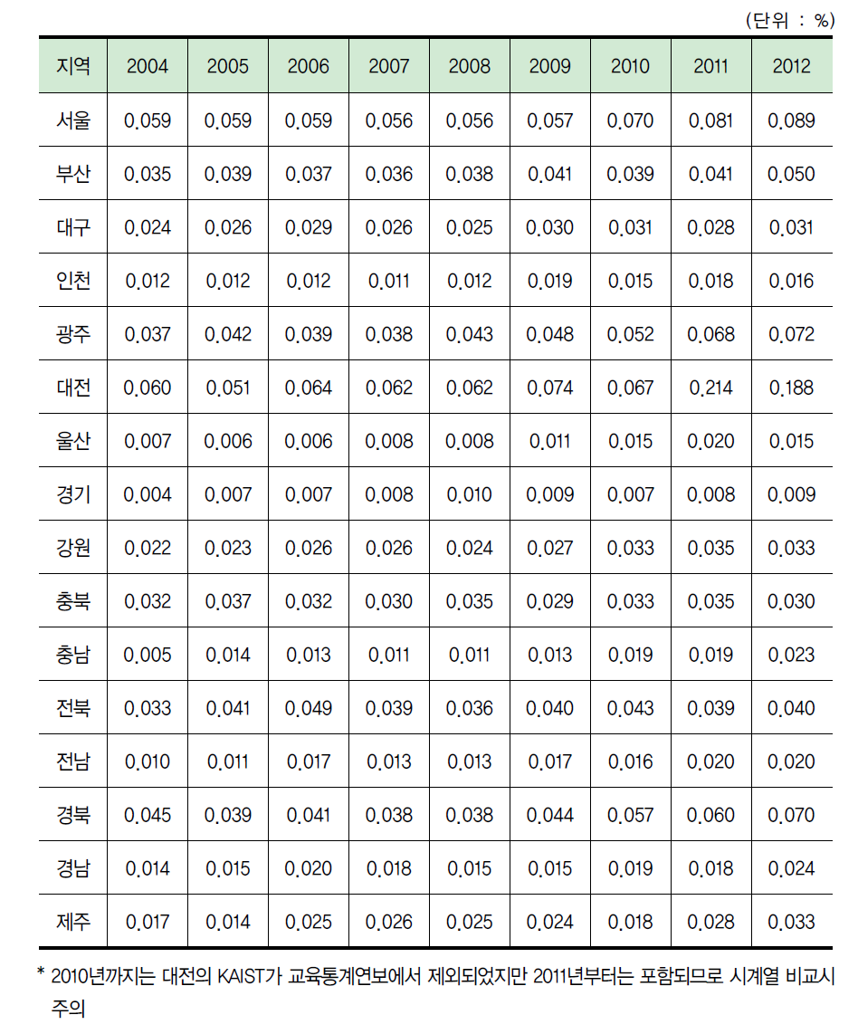 지역별 동일 연령대 인구 대비 이공계 박사 졸업생 비중