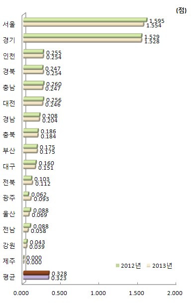 지역별 조직 항목 지수