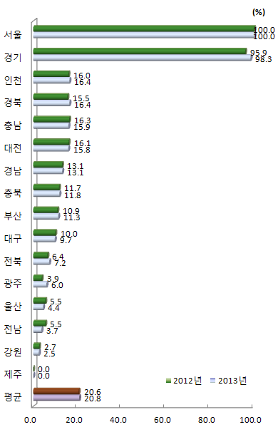 지역별 조직 항목 상대수준