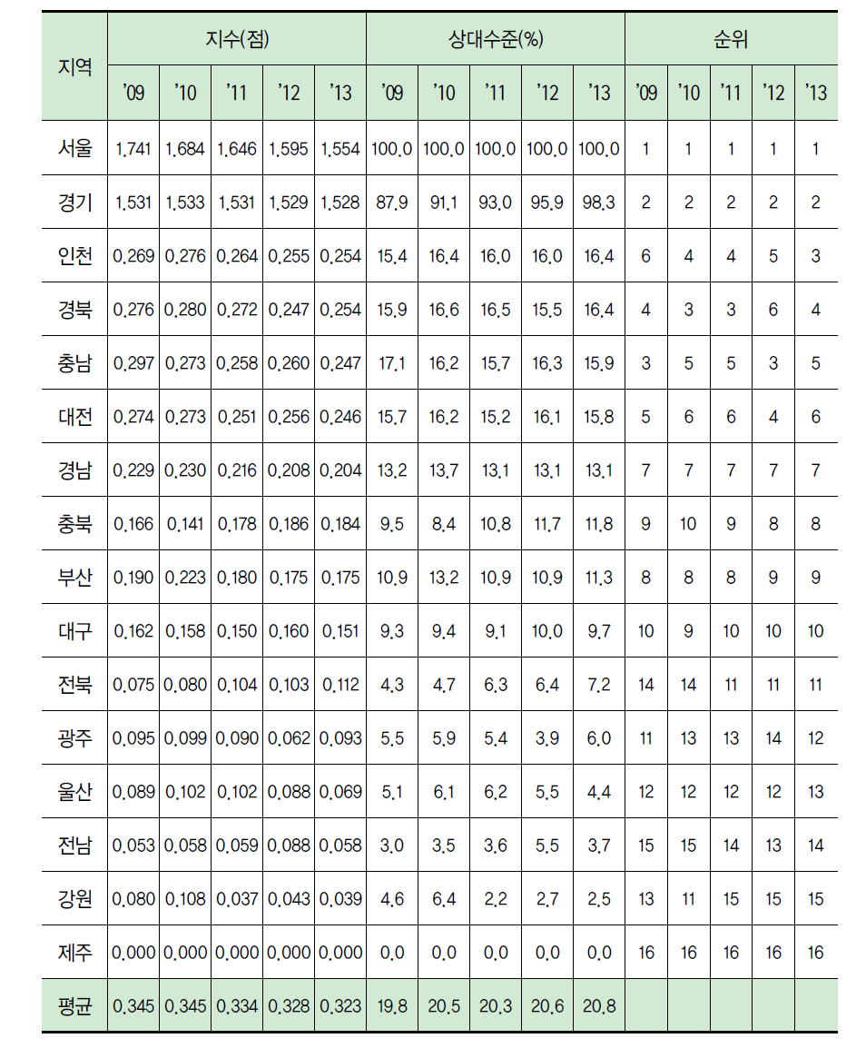 지역별 조직 항목 지수