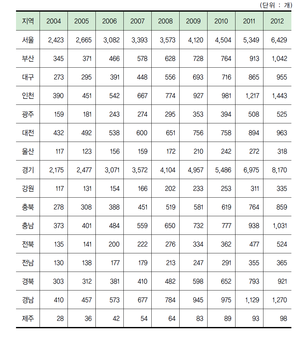 연구개발 수행 조직 수