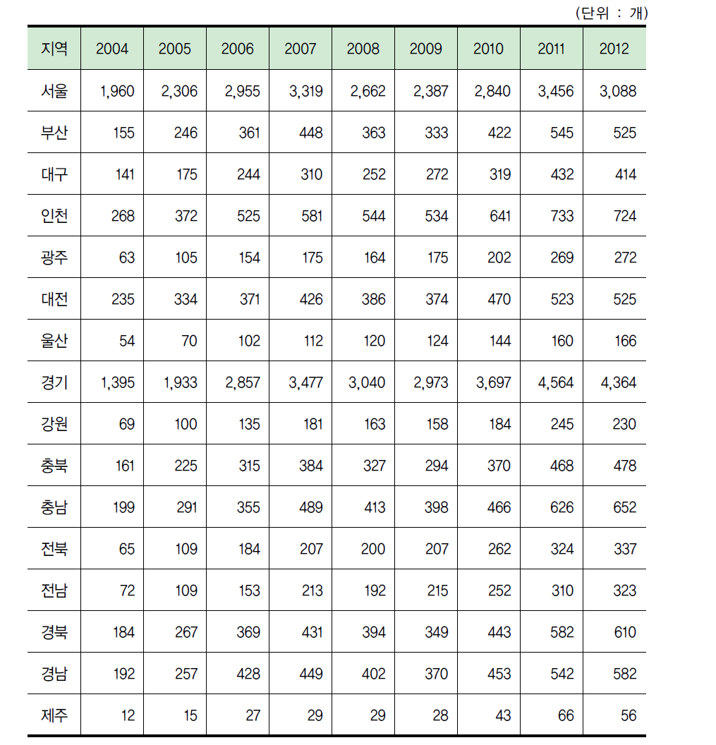 국내 특허등록 기관 수