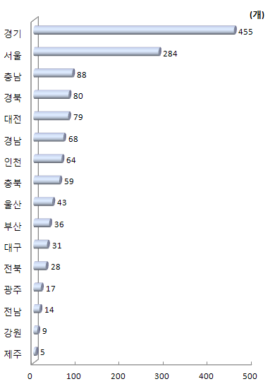 지역별 국내 R&D 투자 상위 1000대 기업 수(2012년)