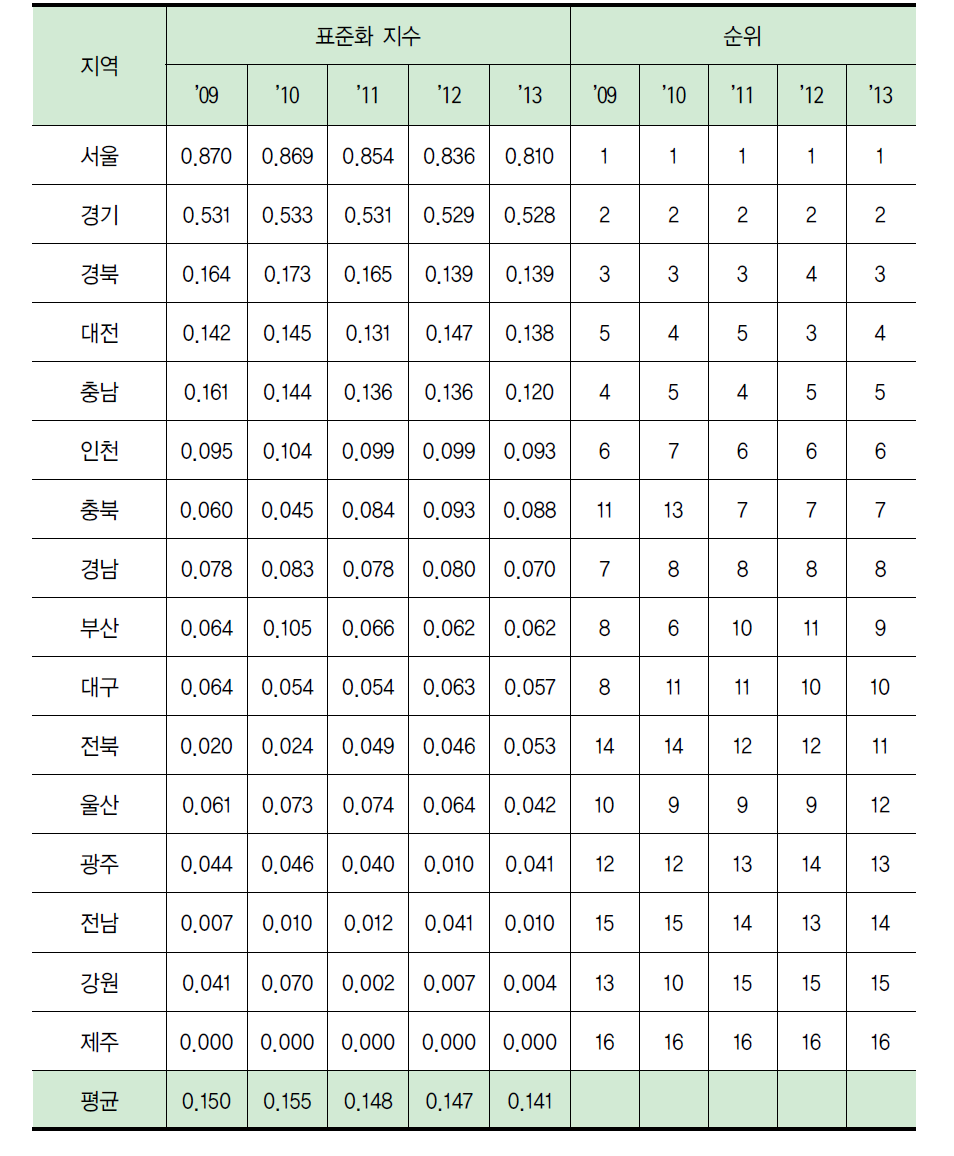 국내 상위 조직 수 수준(표준화)