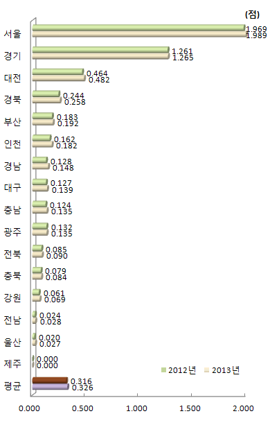 지역별 지식자원 항목 지수