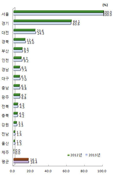 지역별 지식자원 항목 상대수준