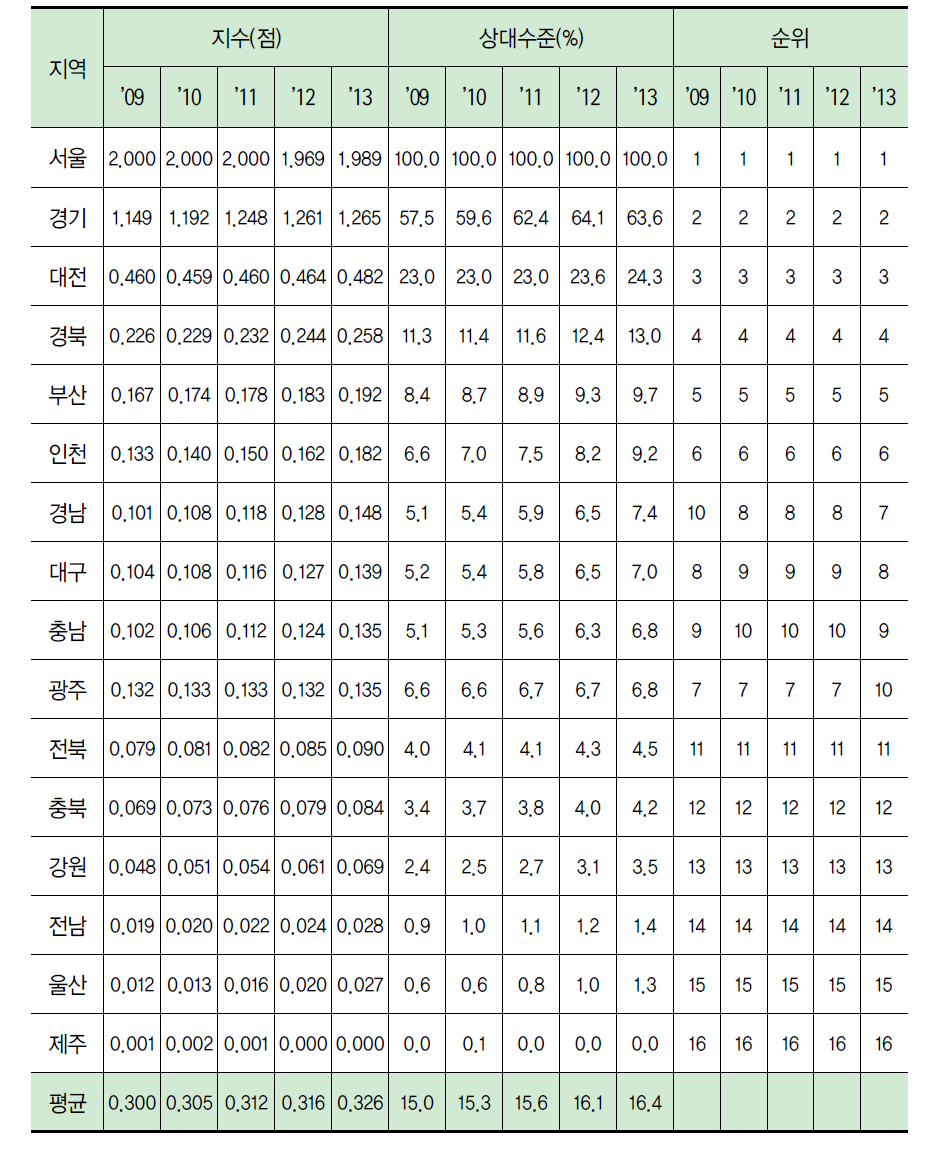 지역별 지식자원 항목 지수