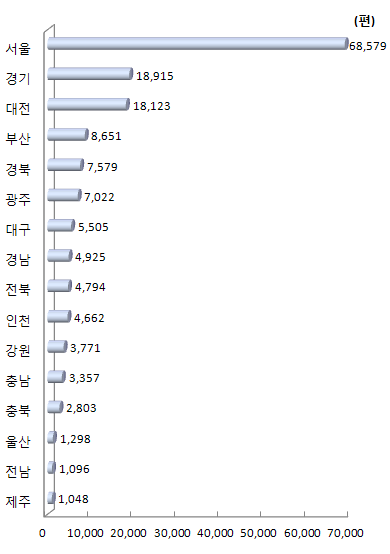 지역별 최근 5년간 과학기술논문 수(STOCK)(2007~2011년)