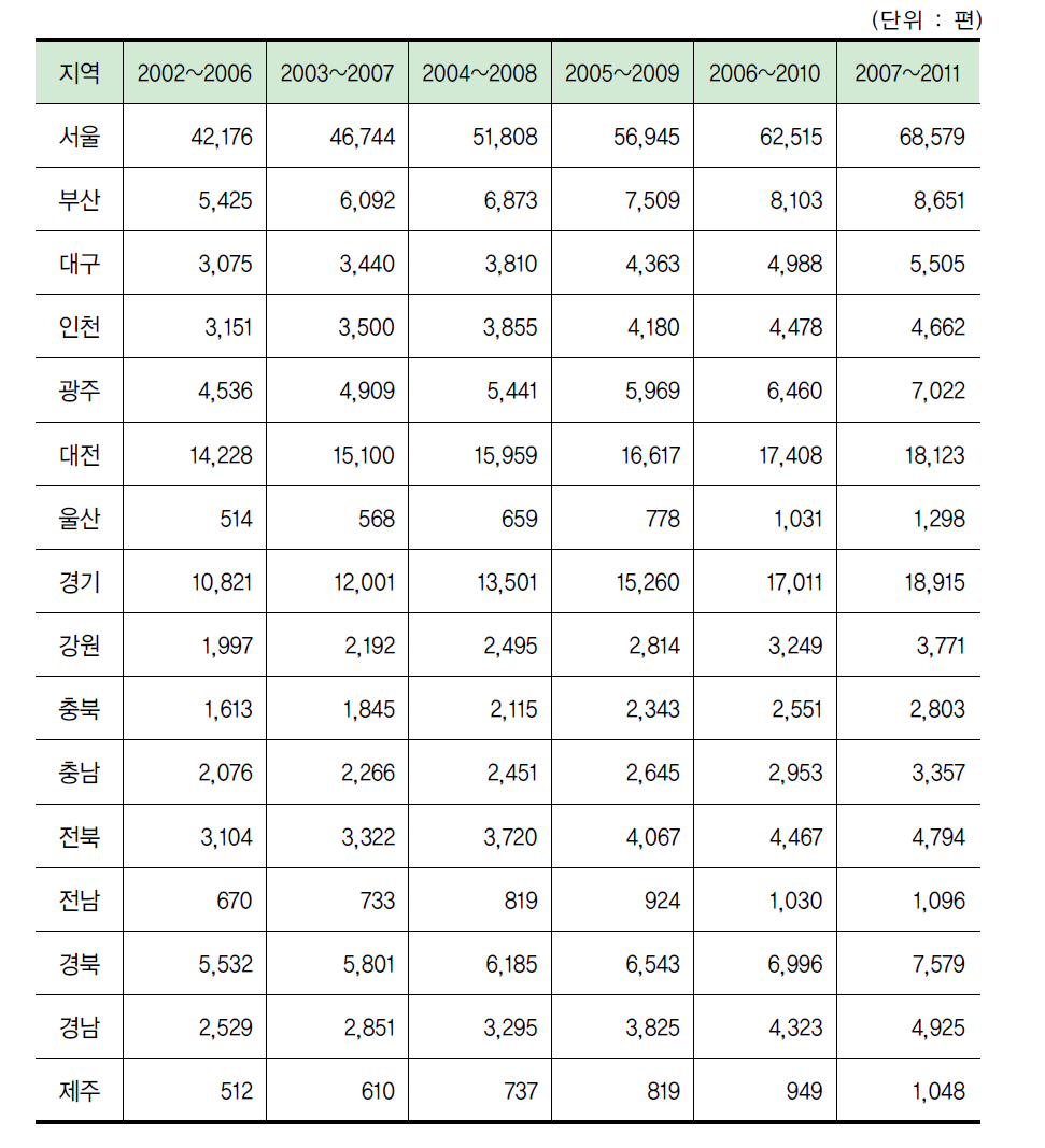지역별 최근 5년간 과학기술논문 수(STOCK)
