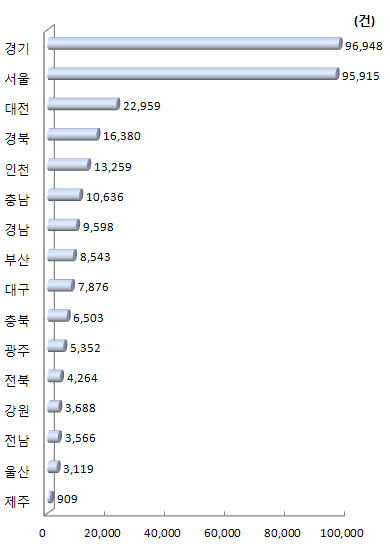 지역별 최근 5년간 국내 특허등록 수(STOCK)(2008~2012년)