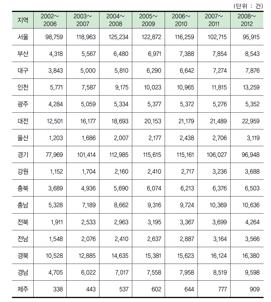 지역별 최근 5년간 국내 특허등록 수(STOCK)