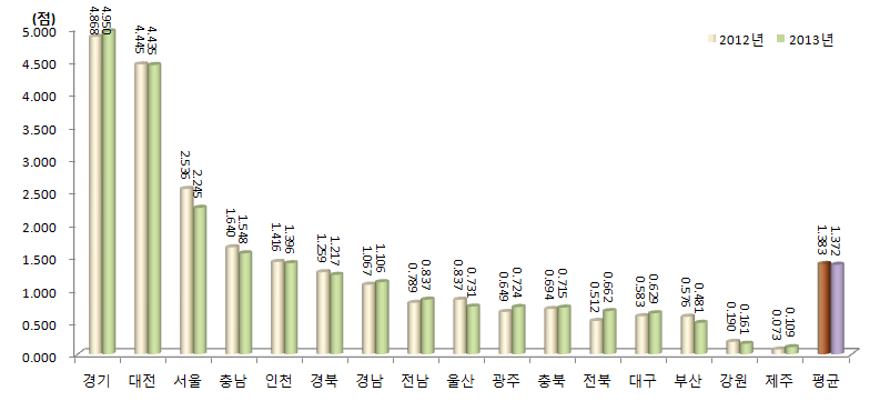 지역별 활동 부문 지수